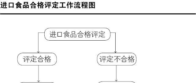 海关怎么处置不合格进口食品