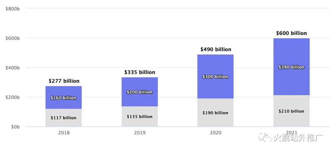 2021年亚马逊GMV达到6000亿美元