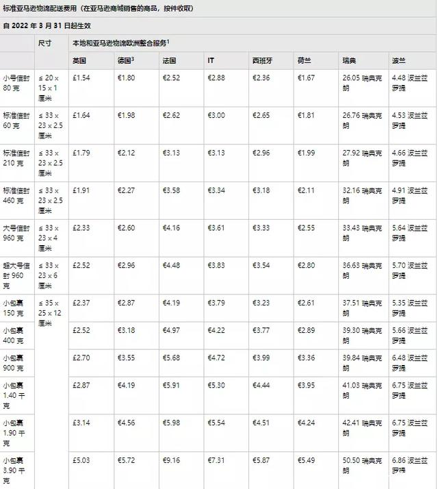 亚马逊FBA终于降价啦！2022大赚特赚！