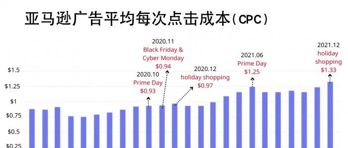 亚马逊可观的广告收入！这其中你贡献了多少呢？