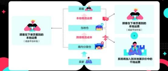 影响产品售价！TikTok Shop物流政策重大改变，新规3月26日正式实施丨嘀嗒狗