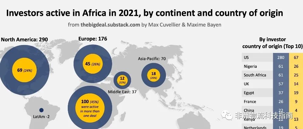 对非洲科技领域的投资中，美国遥遥领先