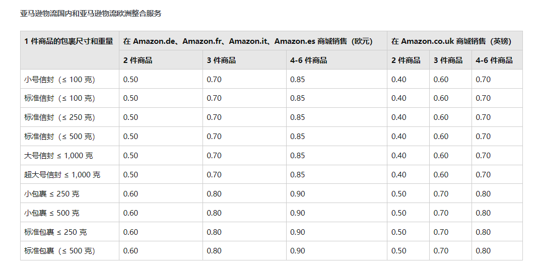 亚马逊将延长针对FBA最低起订量费用的促销期！