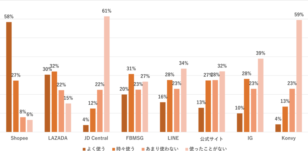 Shopee泉州仓恢复运营，交货时需注意这些；调查：泰国消费者网购时最关注这三方面；东南亚排名第一，印尼互联网人数达2.047亿