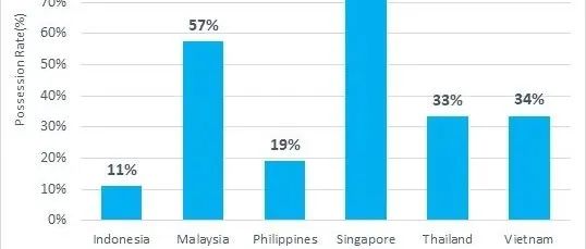 不负众望！Shopee终成该国消费者最常用的购物类APP；保持两位数增长，东南亚这类产品机会巨大；菲律宾即将上线在线争议处理系统