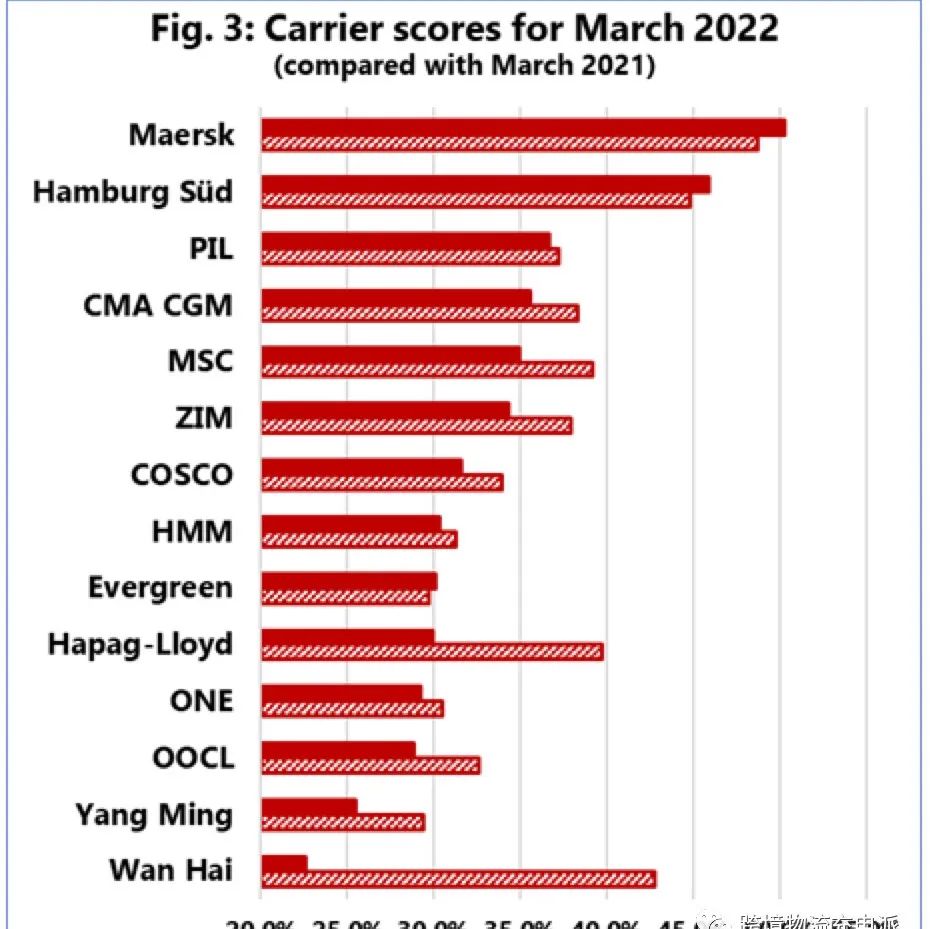 拥堵减缓，全球船期可靠性正在逐月提升，3月份马士基以50.3%稳坐榜首