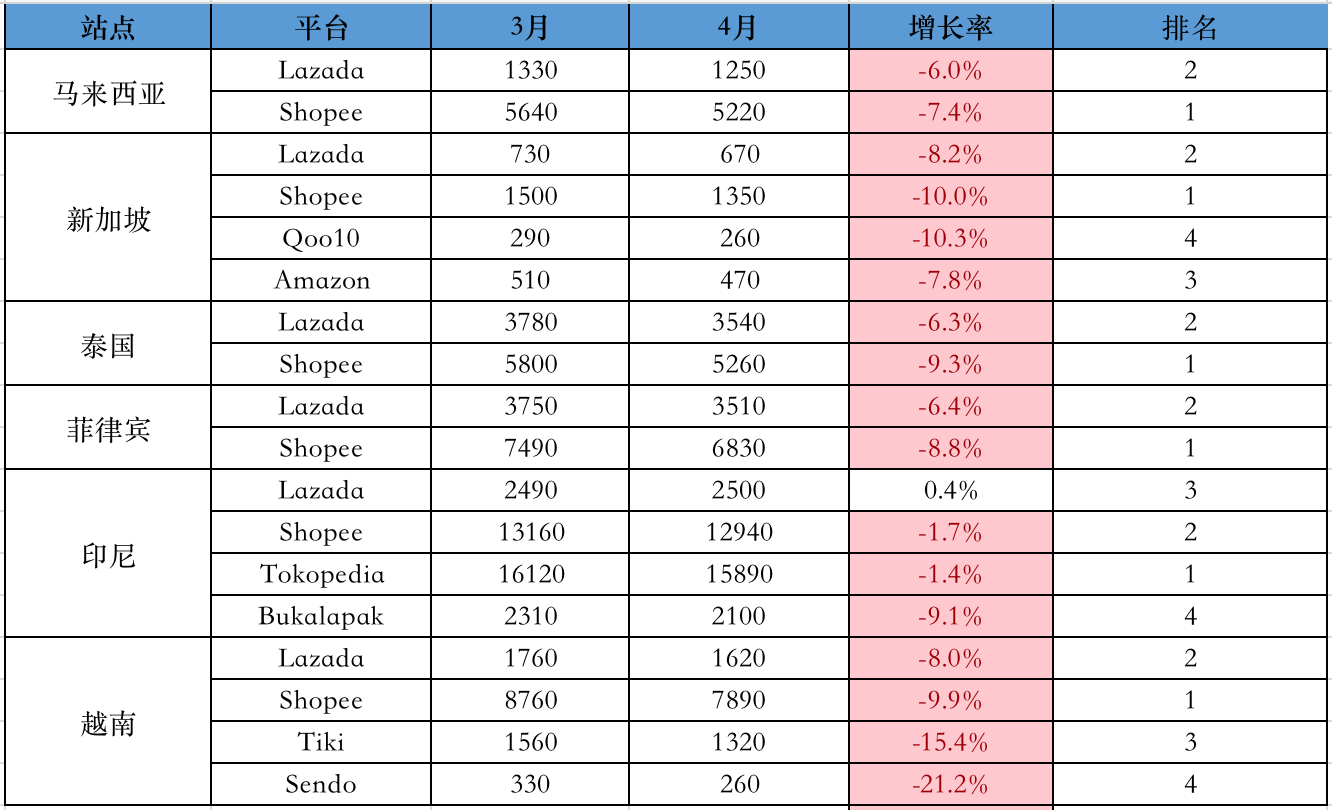 【最新数据】综合因素之下，4月份Lazada/Shopee平台各站点访问量数据再次回落