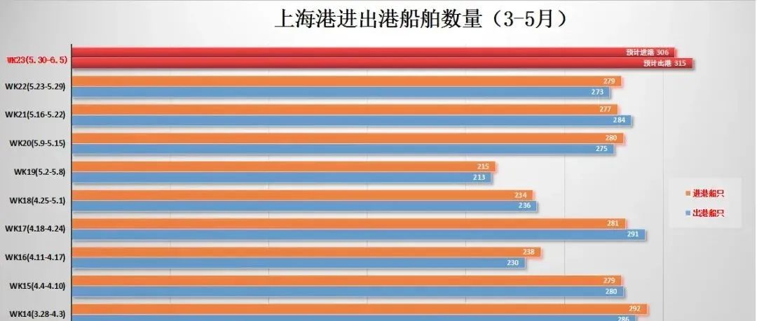 复工！上海港集装箱吞吐量恢复超九成！中远海运集运、高丽海运发布上海复工通知！