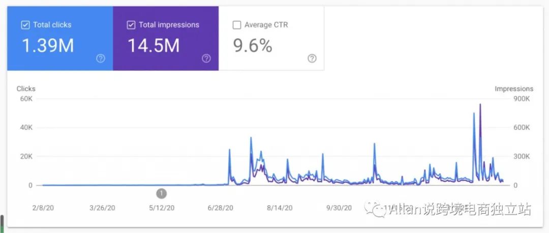 Google Discover 优化之后达到 140 万次访问