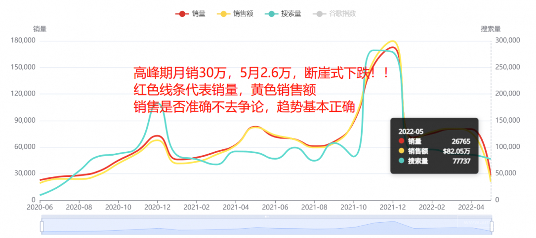 多类目销量断崖式暴跌！“做慈善”也不管用了？