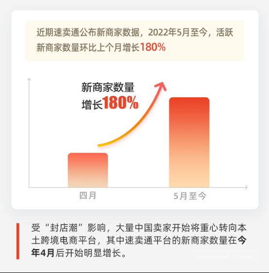 速卖通活跃新商家数量环比增长超180%，大量卖家将重心转向本土跨境平台