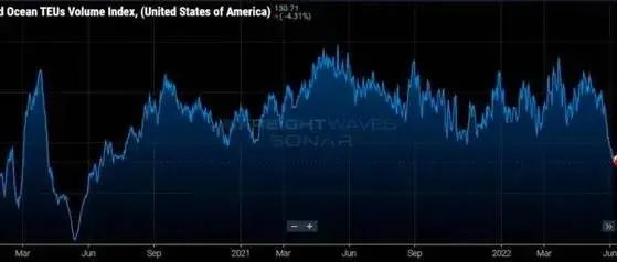 拐点来了？全球货量急剧紧缩，美国进口货量“断崖式”下滑，市场正回归到疫情前