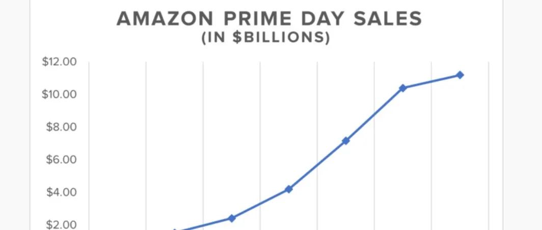 Primeday 2022 我是这样做准备！你呢？