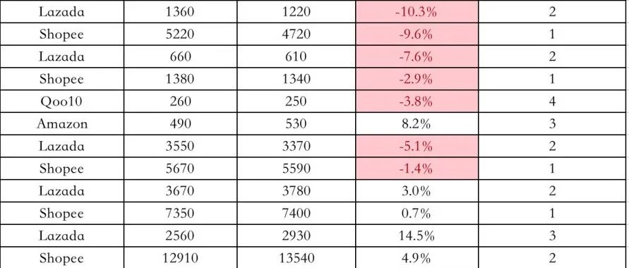 关注！6月份Lazada、Shopee在这几个站点的访问量数据均出现下滑，最高超10%