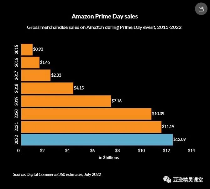 亚马逊2022Prime Day总结