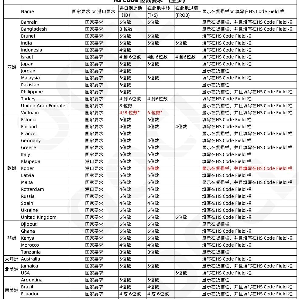 注意！近期多个国家及地区单证有新规！谨防处理不当造成被退运风险！