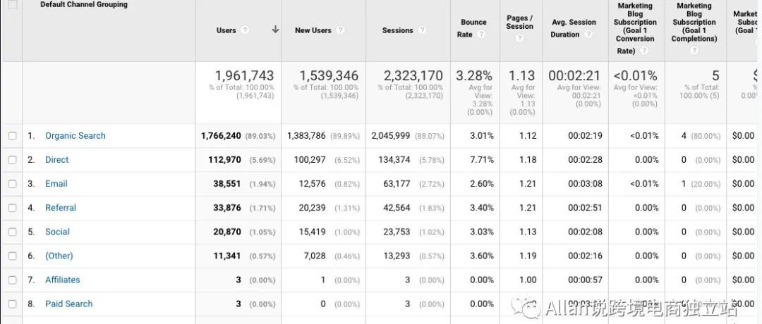 教你十分钟学会用 Google Analytics 优化网站