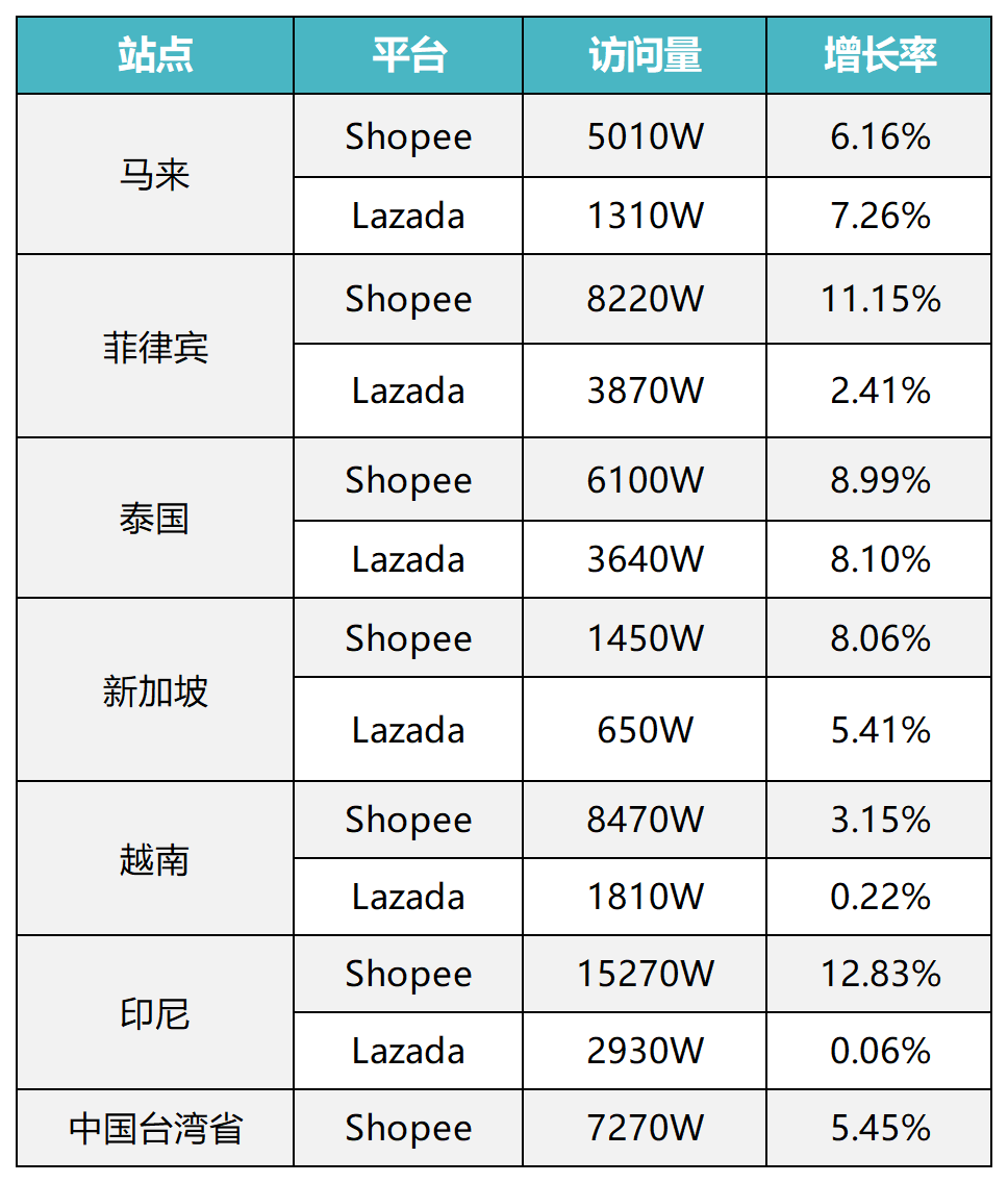 东南亚的希望又燃烧起来了！东南亚7月最新数据，访问量全体上升。