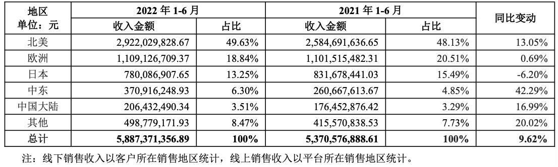 财报解析｜安克创新上半年营收58.87亿 中东收入增幅最大