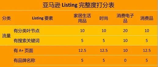 亚马逊发布2023年listing权重规则