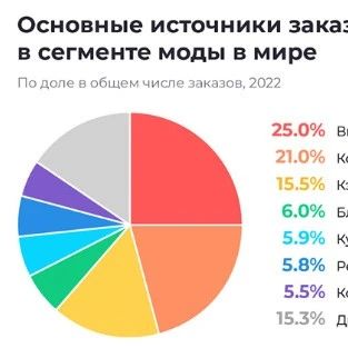2022年全球增长30%，俄罗斯时装订单下滑