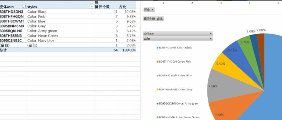 揭秘分析亚马逊多变体产品销售表现的6种方法