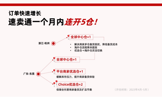 速卖通一个月连开5仓，首次启用全球中心仓