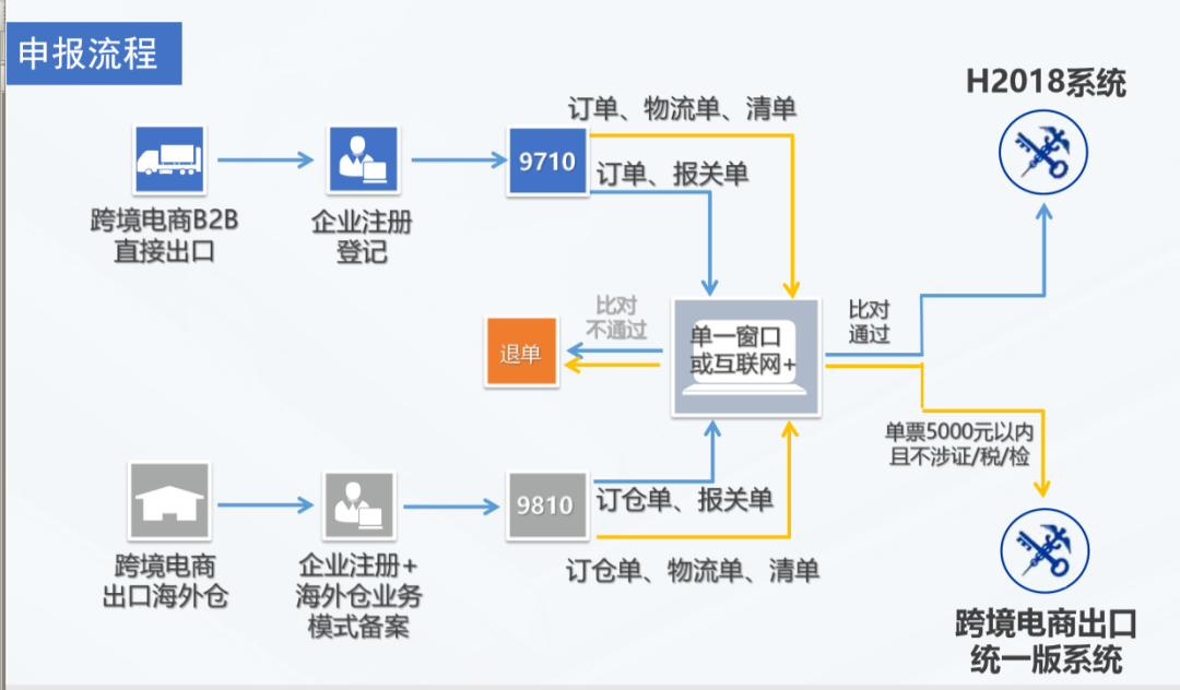 跟着小编学知识：跨境电商产品出口如何退税，看这里