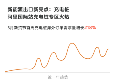 阿里国际站3月新贸节首周：新能源充电桩海外需求量同比增218%