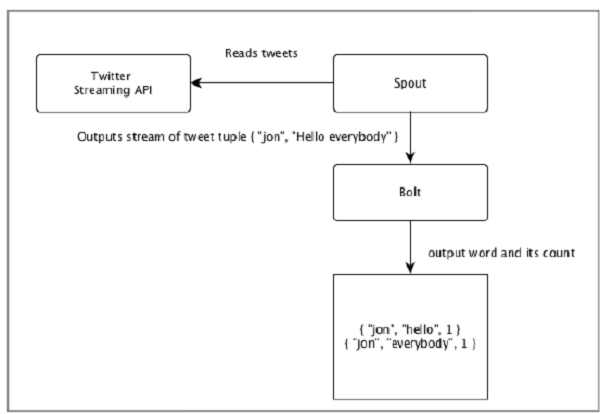 Twitter的分析