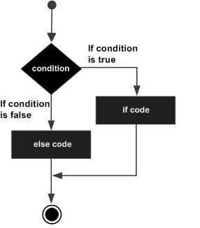 D if...else statement