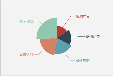 Echarts 南丁格尔图数据大小表示法