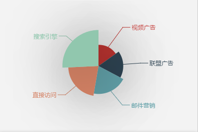 Echarts 图表阴影效果显示