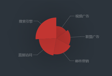 Echarts 设置图形的颜色