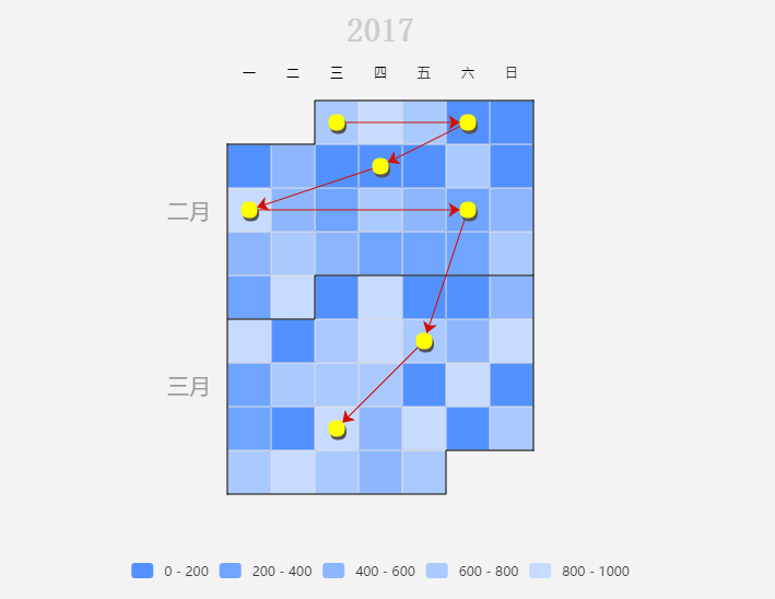 ECharts 日历坐标系放置热力图和关系图