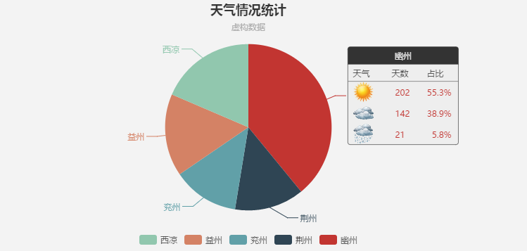 ECharts 使用富文本标签