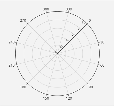 ECharts设置极坐标系角度轴起始刻度的角度