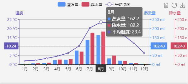 ECharts坐标轴指示器在多轴场景中的应用