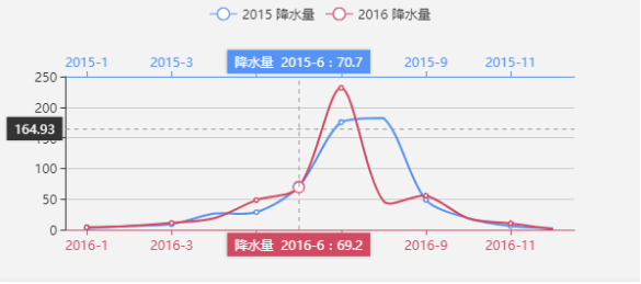 ECharts坐标轴指示器在多轴场景中的应用