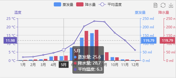 ECharts全局坐标轴指示器在多轴场景的使用