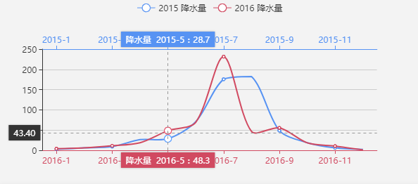 ECharts全局坐标轴指示器在多轴场景的使用