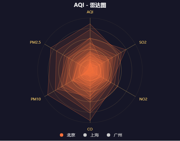 ECharts雷达图使用实例