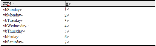 内置函数Weekday返回的值