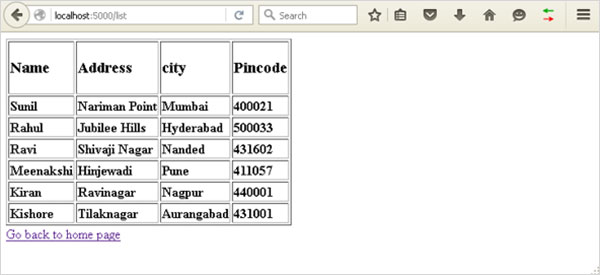 Table Showing Sample Data