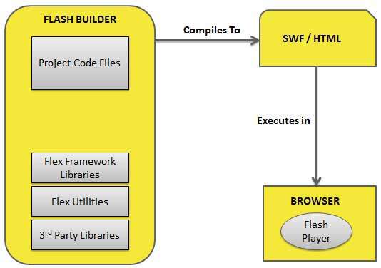 Flex Architecture