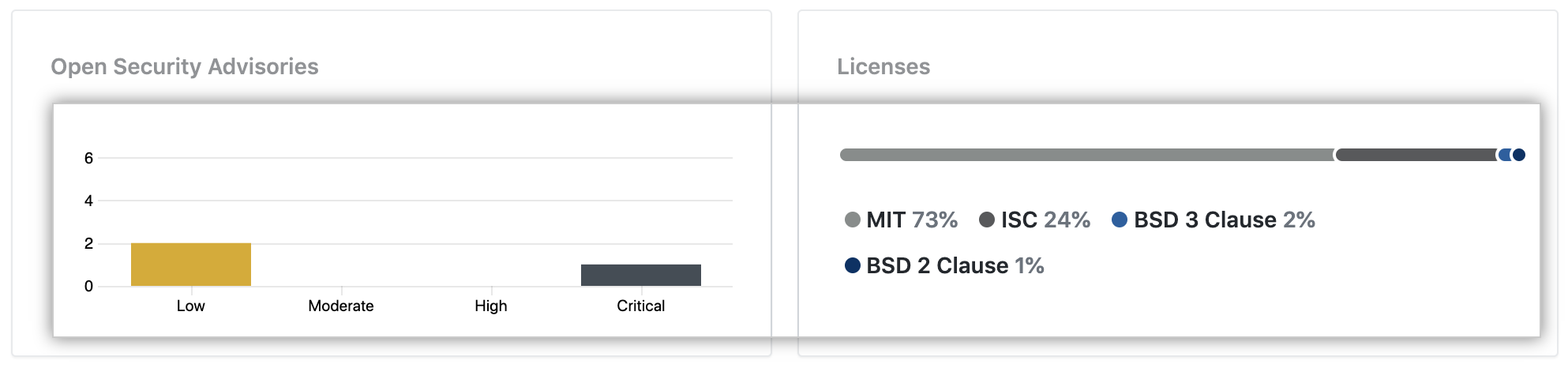 我的组织漏洞和许可证图表