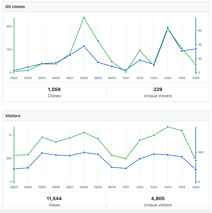带工具提示的仓库流量图
