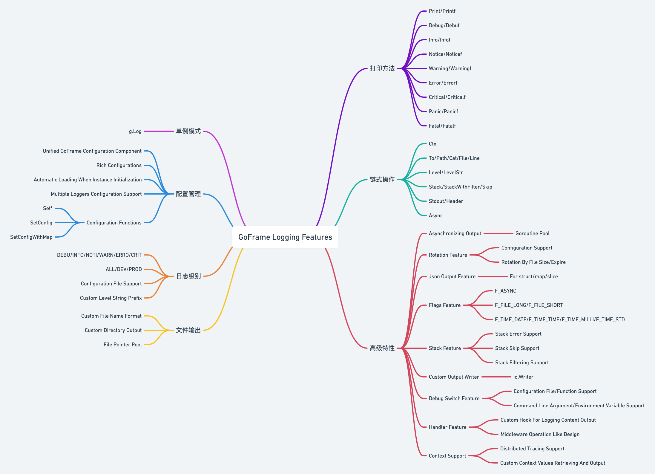 GoFrame Logging Features