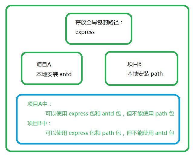 全局安装与本地安装