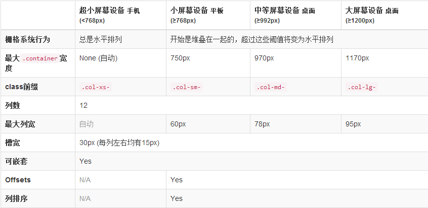 bootstrap 栅格选项